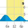 Tide chart for Sharkfin Shoal Light, Chesapeake Bay, Maryland on 2024/06/9