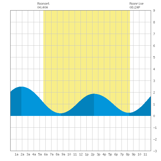 Tide chart for Sharkfin Shoal Light on 2025/06/10