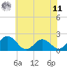 Tide chart for Sharkfin Shoal Light, Maryland on 2025/06/11