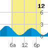 Tide chart for Sharkfin Shoal Light, Maryland on 2025/06/12