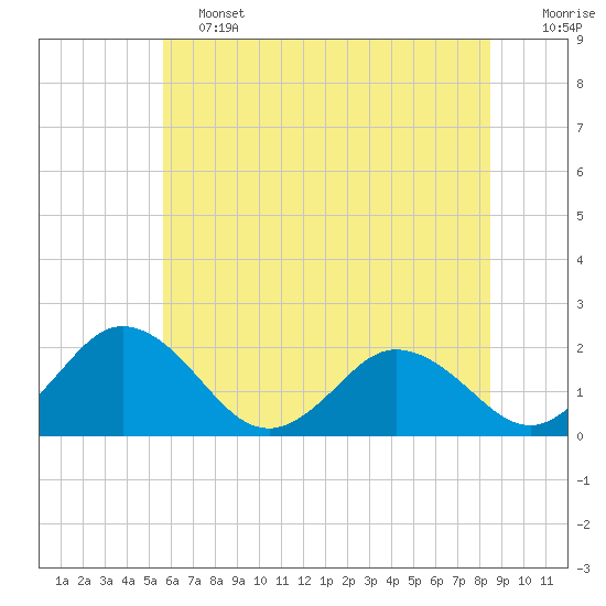 Tide chart for Sharkfin Shoal Light on 2025/06/13