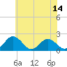 Tide chart for Sharkfin Shoal Light, Maryland on 2025/06/14