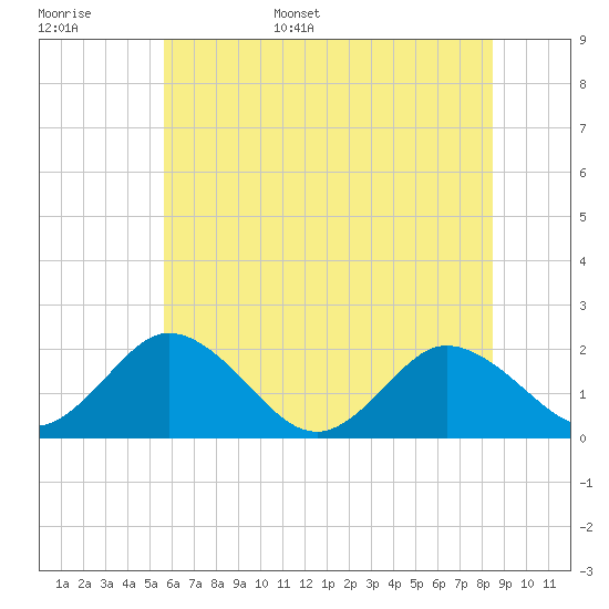 Tide chart for Sharkfin Shoal Light on 2025/06/16