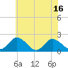 Tide chart for Sharkfin Shoal Light, Maryland on 2025/06/16