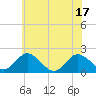 Tide chart for Sharkfin Shoal Light, Maryland on 2025/06/17