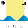 Tide chart for Sharkfin Shoal Light, Maryland on 2025/06/18