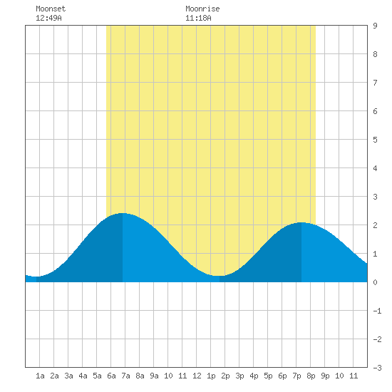Tide chart for Sharkfin Shoal Light on 2025/06/01