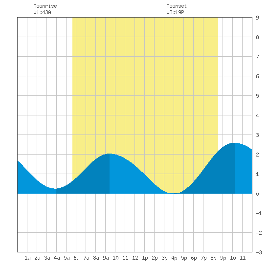 Tide chart for Sharkfin Shoal Light on 2025/06/20