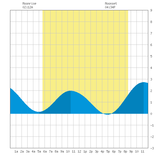 Tide chart for Sharkfin Shoal Light on 2025/06/21