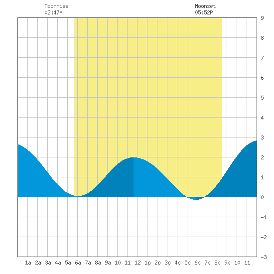 Tide chart for Sharkfin Shoal Light on 2025/06/22