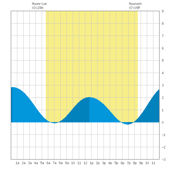 Tide chart for Sharkfin Shoal Light on 2025/06/23