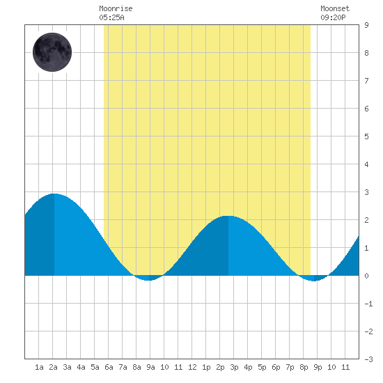 Tide chart for Sharkfin Shoal Light on 2025/06/25