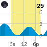 Tide chart for Sharkfin Shoal Light, Maryland on 2025/06/25