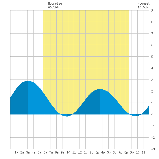 Tide chart for Sharkfin Shoal Light on 2025/06/26