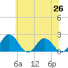 Tide chart for Sharkfin Shoal Light, Maryland on 2025/06/26