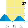 Tide chart for Sharkfin Shoal Light, Maryland on 2025/06/27