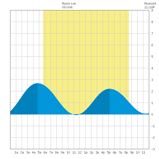 Tide chart for Sharkfin Shoal Light on 2025/06/28