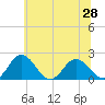 Tide chart for Sharkfin Shoal Light, Maryland on 2025/06/28