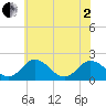 Tide chart for Sharkfin Shoal Light, Maryland on 2025/06/2