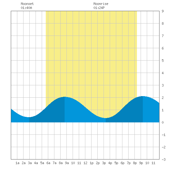 Tide chart for Sharkfin Shoal Light on 2025/06/03