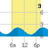 Tide chart for Sharkfin Shoal Light, Maryland on 2025/06/3