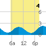 Tide chart for Sharkfin Shoal Light, Maryland on 2025/06/4