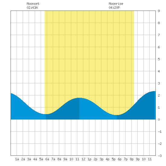 Tide chart for Sharkfin Shoal Light on 2025/06/06
