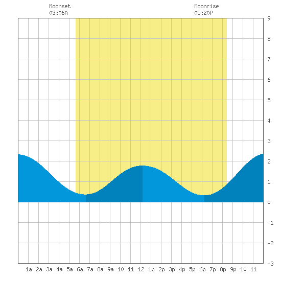 Tide chart for Sharkfin Shoal Light on 2025/06/07