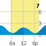 Tide chart for Sharkfin Shoal Light, Maryland on 2025/06/7