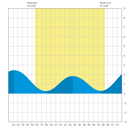 Tide chart for Sharkfin Shoal Light on 2025/06/09