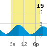 Tide chart for Nanticoke River, Sharptown, Maryland on 2021/06/15