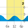 Tide chart for Nanticoke River, Sharptown, Maryland on 2021/07/2