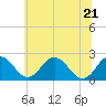 Tide chart for Nanticoke River, Sharptown, Maryland on 2022/06/21