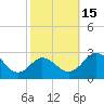 Tide chart for Nanticoke River, Sharptown, Maryland on 2022/10/15