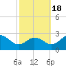 Tide chart for Nanticoke River, Sharptown, Maryland on 2022/10/18