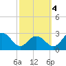Tide chart for Nanticoke River, Sharptown, Maryland on 2022/10/4