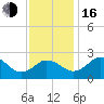 Tide chart for Sharptown, Maryland on 2022/11/16
