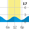 Tide chart for Sharptown, Maryland on 2022/11/17
