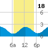 Tide chart for Sharptown, Maryland on 2022/11/18