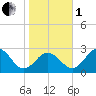 Tide chart for Sharptown, Maryland on 2022/11/1