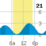 Tide chart for Sharptown, Maryland on 2022/11/21