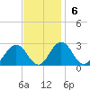 Tide chart for Sharptown, Maryland on 2022/11/6