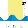 Tide chart for Nanticoke River, Sharptown, Maryland on 2023/03/27