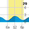 Tide chart for Nanticoke River, Sharptown, Maryland on 2023/03/29