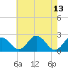 Tide chart for Sharptown, Maryland on 2023/05/13