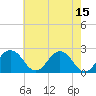 Tide chart for Sharptown, Maryland on 2023/05/15