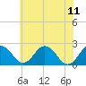 Tide chart for Nanticoke River, Sharptown, Maryland on 2023/06/11