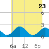 Tide chart for Nanticoke River, Sharptown, Maryland on 2023/06/23