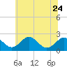 Tide chart for Nanticoke River, Sharptown, Maryland on 2023/06/24