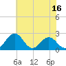 Tide chart for Nanticoke River, Sharptown, Maryland on 2023/07/16